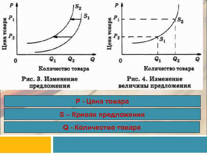 Р - Цена товара S – Кривая предложения Q - Количество товара 