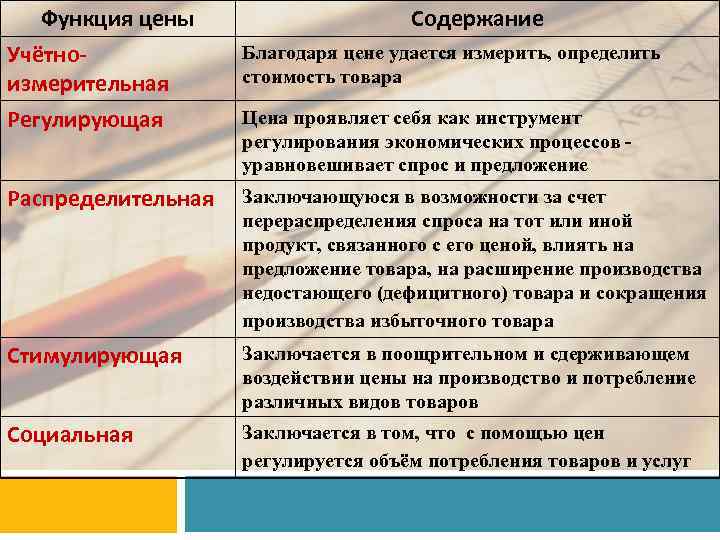 Функция цены Учётноизмерительная Содержание Благодаря цене удается измерить, определить стоимость товара Регулирующая Цена проявляет