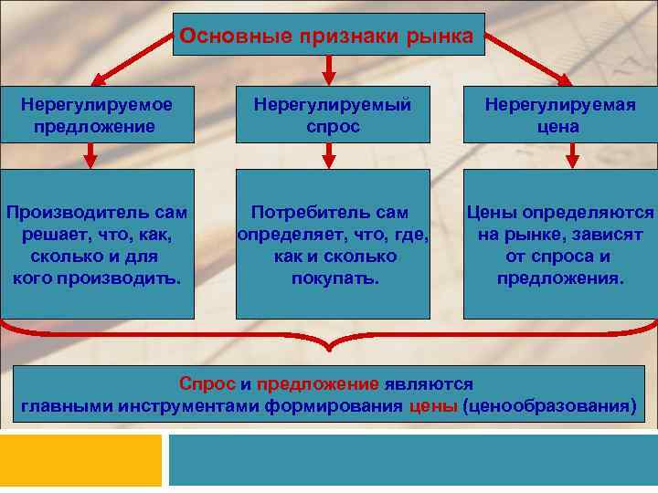 Основные признаки рынка Нерегулируемое предложение Нерегулируемый спрос Нерегулируемая цена Производитель сам решает, что, как,