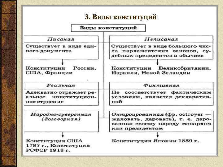 3. Виды конституций 