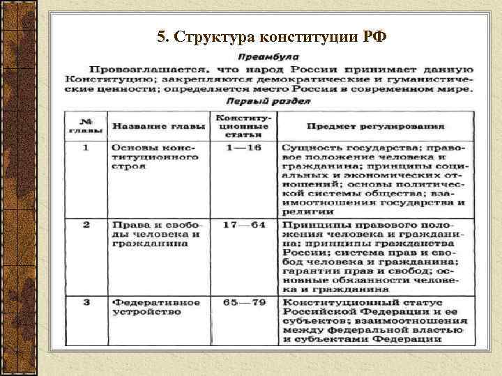 5. Структура конституции РФ 