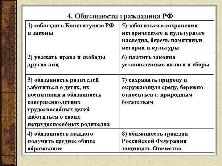4. Обязанности гражданина РФ 1) соблюдать Конституцию РФ 5) заботиться о сохранении и законы