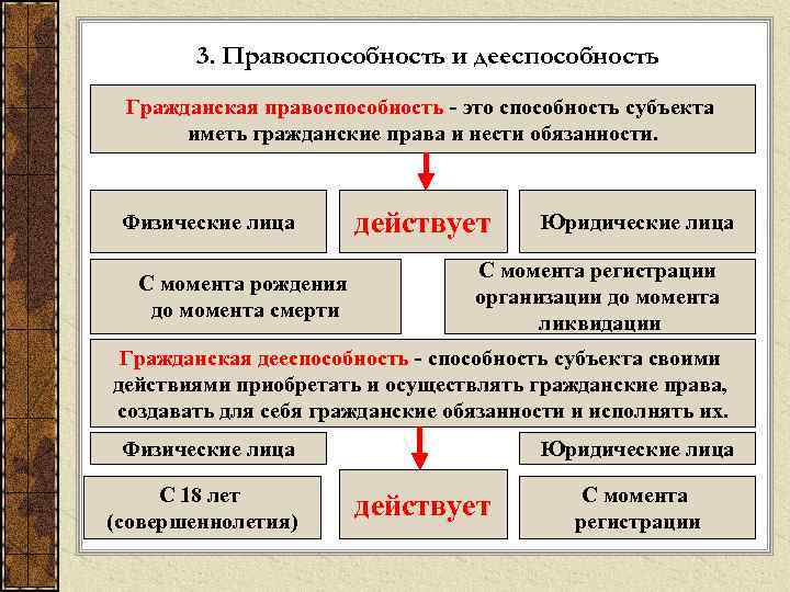 3. Правоспособность и дееспособность Гражданская правоспособность - это способность субъекта иметь гражданские права и