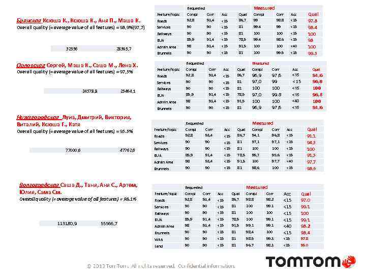 Feature/topic Measured 99. 4 99 <15 81 100 <15 85, 9 91, 4