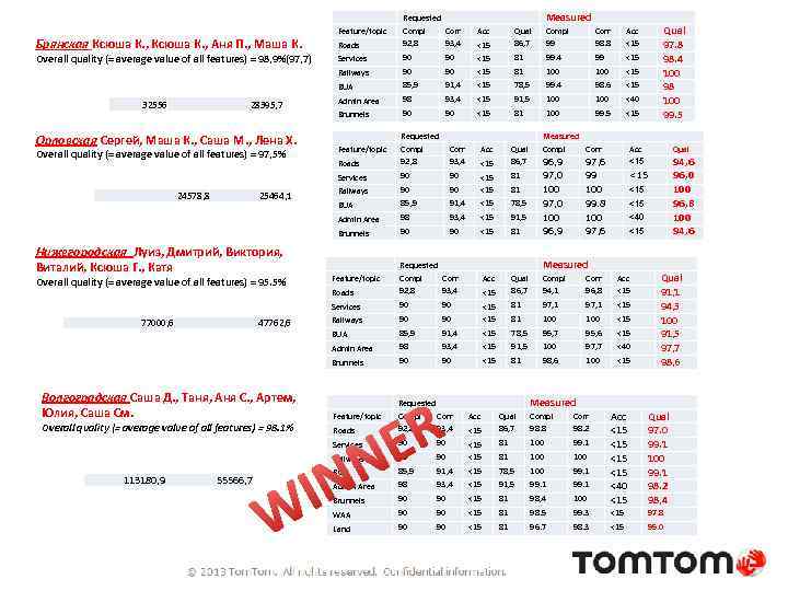  Feature/topic Measured Services 99 <15 100 <15 85, 9 91, 4 <15 78,
