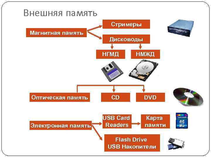 Внешняя память Стримеры Магнитная память Дисководы НГМД Оптическая память CD Электронная память USB Card