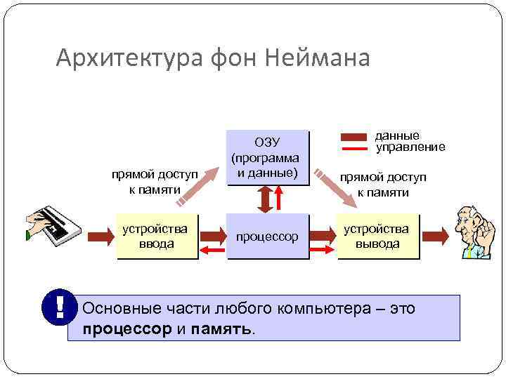 Архитектура фон Неймана прямой доступ к памяти устройства ввода ! ОЗУ (программа и данные)