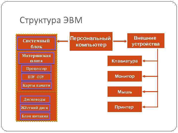 Структура ЭВМ Системный блок Материнская плата Персональный компьютер Внешние устройства Клавиатура Процессор ПЗУ ОЗУ