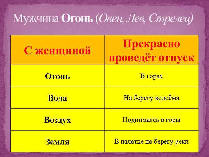 Мужчина Огонь (Овен, Лев, Стрелец) С женщиной Прекрасно проведёт отпуск Огонь В горах Вода