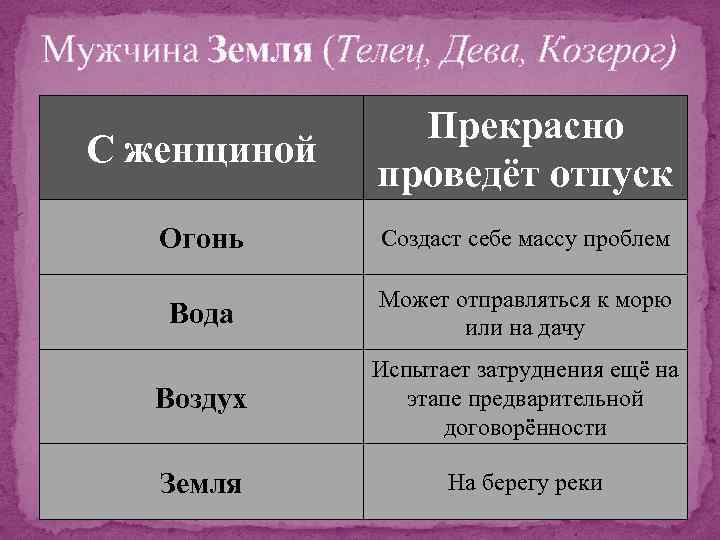 Мужчина Земля (Телец, Дева, Козерог) С женщиной Прекрасно проведёт отпуск Огонь Создаст себе массу