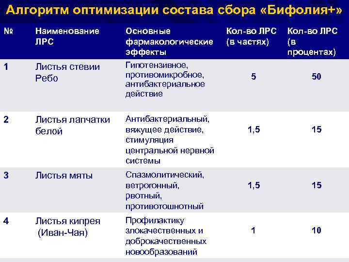 Алгоритм оптимизации состава сбора «Бифолия+» № Наименование Основные ЛРС фармакологические эффекты 1 Листья стевии