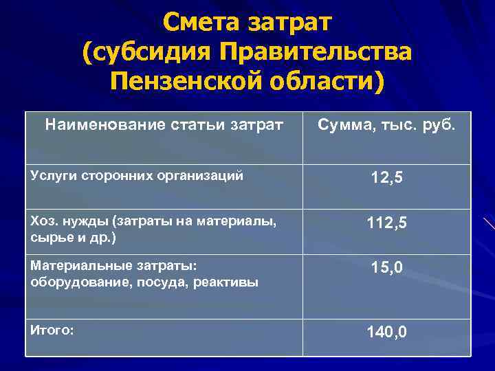 Смета затрат (субсидия Правительства Пензенской области) Наименование статьи затрат Услуги сторонних организаций Хоз. нужды