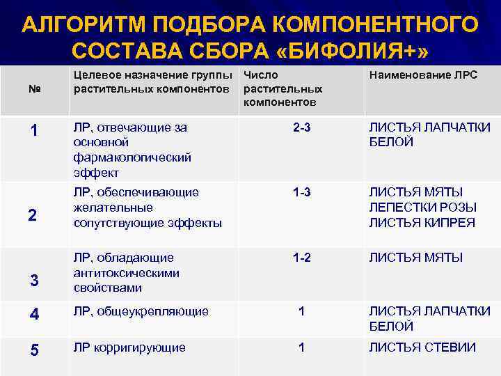 АЛГОРИТМ ПОДБОРА КОМПОНЕНТНОГО СОСТАВА СБОРА «БИФОЛИЯ+» Целевое назначение группы Число растительных компонентов Наименование ЛРС
