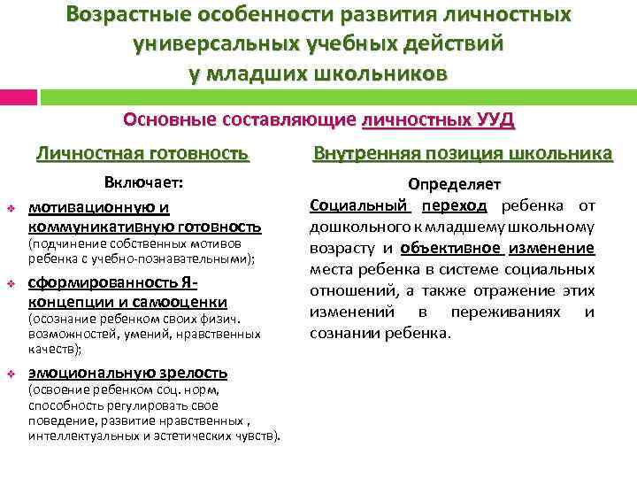 Возрастные особенности развития личностных универсальных учебных действий у младших школьников Основные составляющие личностных УУД