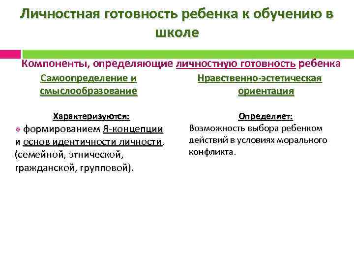 Личностная готовность ребенка к обучению в школе Компоненты, определяющие личностную готовность ребенка Самоопределение и