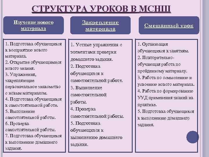 Соответствие структуры урока требованиям фгос