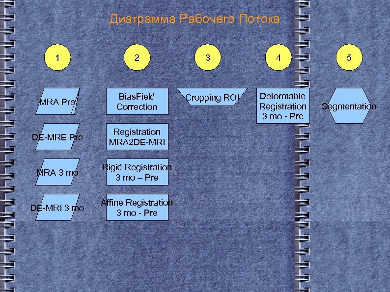 Диаграмма Рабочего Потока 1 2 MRA Pre Bias. Field Correction DE-MRE Pre Registration MRA