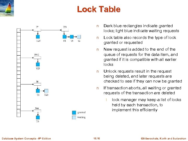Lock Table n Dark blue rectangles indicate granted locks; light blue indicate waiting requests