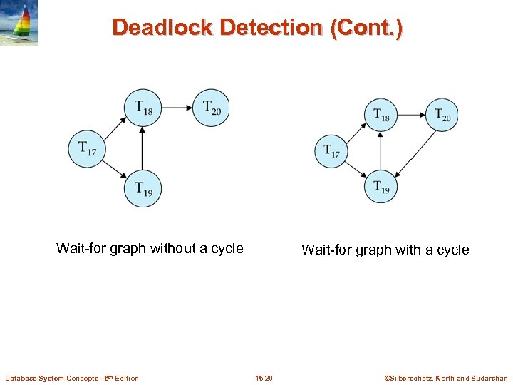 Deadlock Detection (Cont. ) Wait-for graph without a cycle Database System Concepts - 6