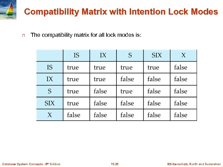 Compatibility Matrix with Intention Lock Modes n The compatibility matrix for all lock modes