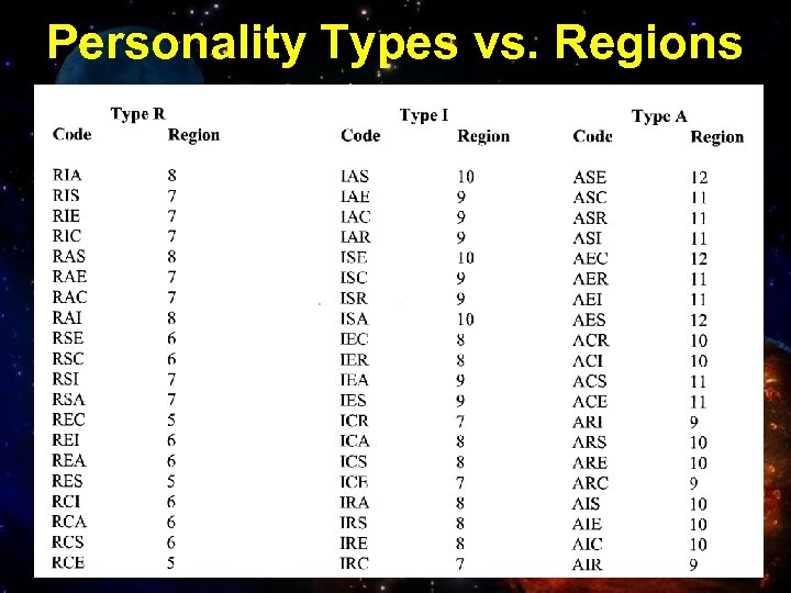 Personality Types vs. Regions 