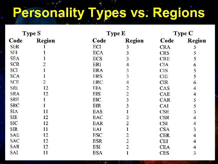 Personality Types vs. Regions Type S Code Region Type E Code Region Type C