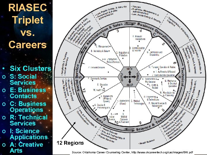 RIASEC Triplet vs. Careers • Six Clusters o S: Social Services o E: Business