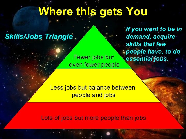 Where this gets You Skills/Jobs Triangle Fewer jobs but even fewer people If you