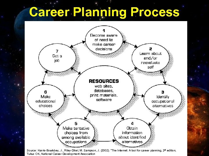 Career Planning Process Source: Harris-Bowlsbey, J. , Riley-Dikel, M. Sampson, J. (2002). “The Internet: