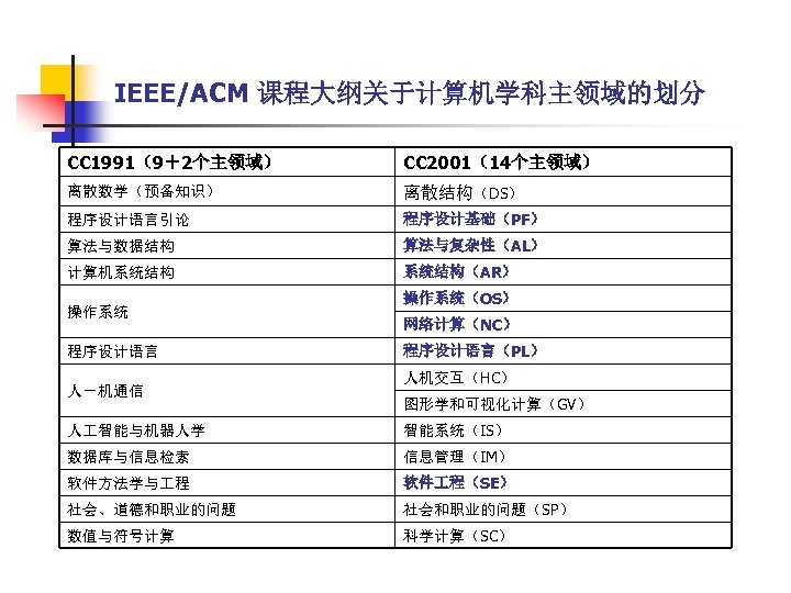 IEEE/ACM 课程大纲关于计算机学科主领域的划分 CC 1991（9＋2个主领域） CC 2001（14个主领域） 离散数学（预备知识） 离散结构（DS） 程序设计语言引论 程序设计基础（PF） 算法与数据结构 算法与复杂性（AL） 计算机系统结构（AR） 操作系统