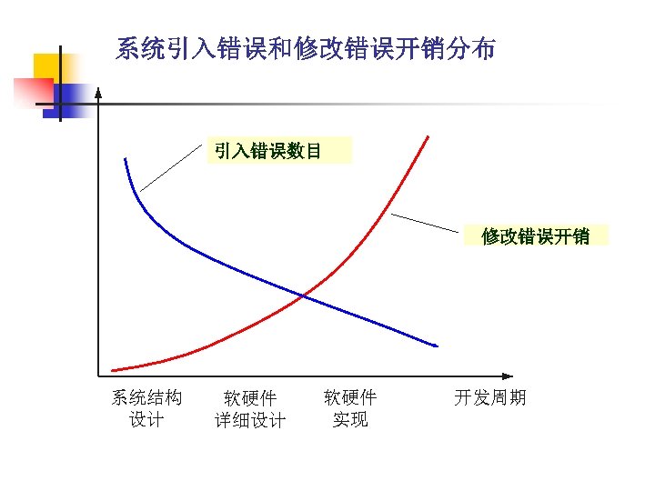 系统引入错误和修改错误开销分布 引入错误数目 修改错误开销 系统结构 设计 软硬件 详细设计 软硬件 实现 开发周期 