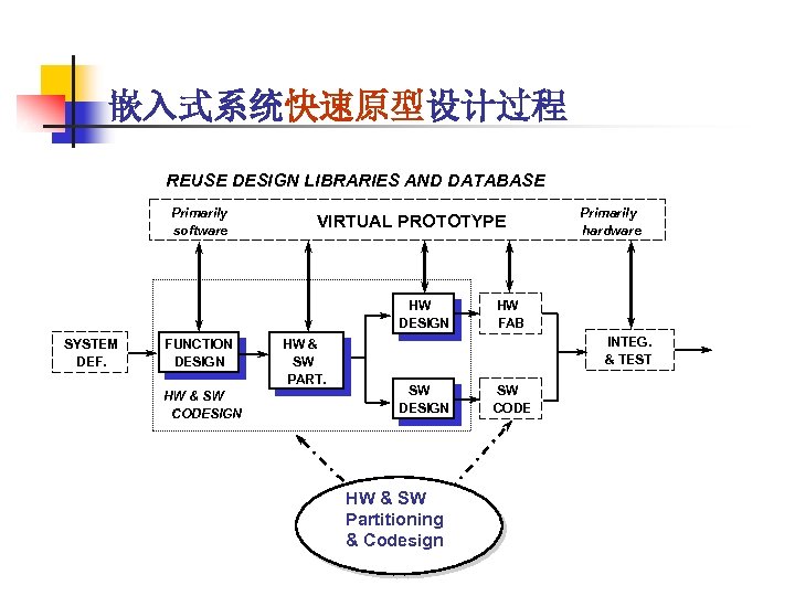 嵌入式系统快速原型设计过程 REUSE DESIGN LIBRARIES AND DATABASE Primarily software VIRTUAL PROTOTYPE HW DESIGN SYSTEM DEF.