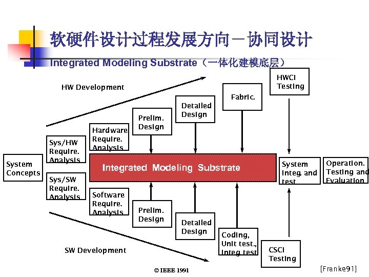 软硬件设计过程发展方向－协同设计 Integrated Modeling Substrate（一体化建模底层） HWCI Testing HW Development Fabric. System Concepts Sys/HW Require. Analysis