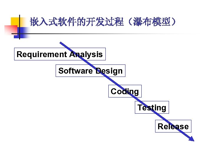 嵌入式软件的开发过程（瀑布模型） Requirement Analysis Software Design Coding Testing Release 
