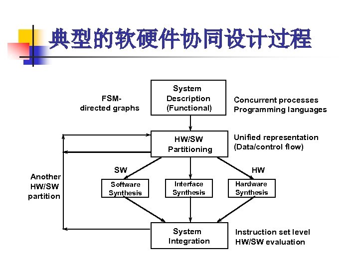 典型的软硬件协同设计过程 Another HW/SW partition Concurrent processes Programming languages HW/SW Partitioning FSMdirected graphs System Description