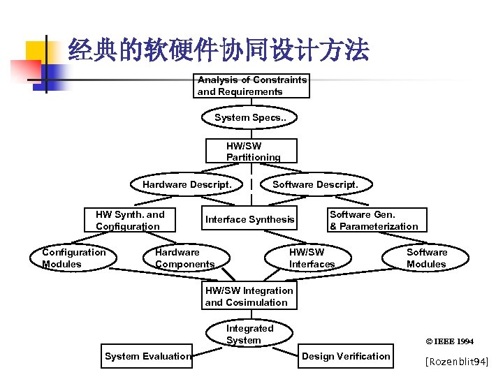 经典的软硬件协同设计方法 Analysis of Constraints and Requirements System Specs. . HW/SW Partitioning Hardware Descript. HW