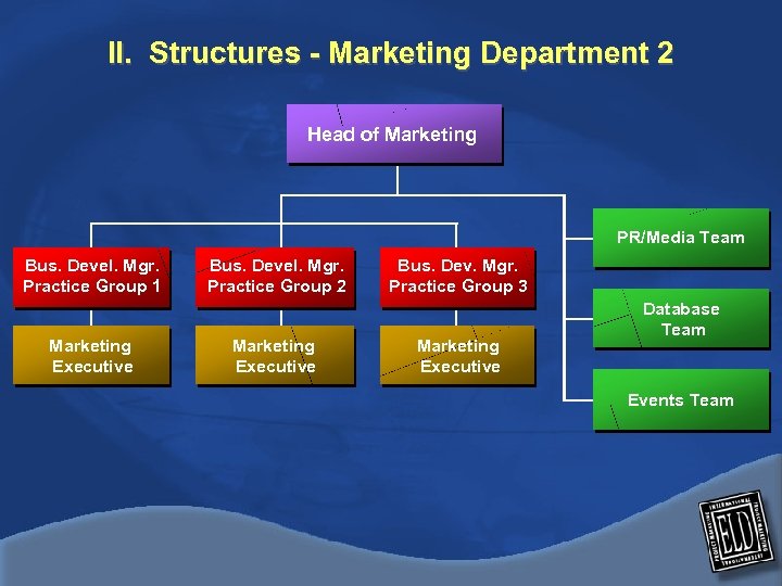 II. Structures - Marketing Department 2 Head of Marketing PR/Media Team Bus. Devel. Mgr.