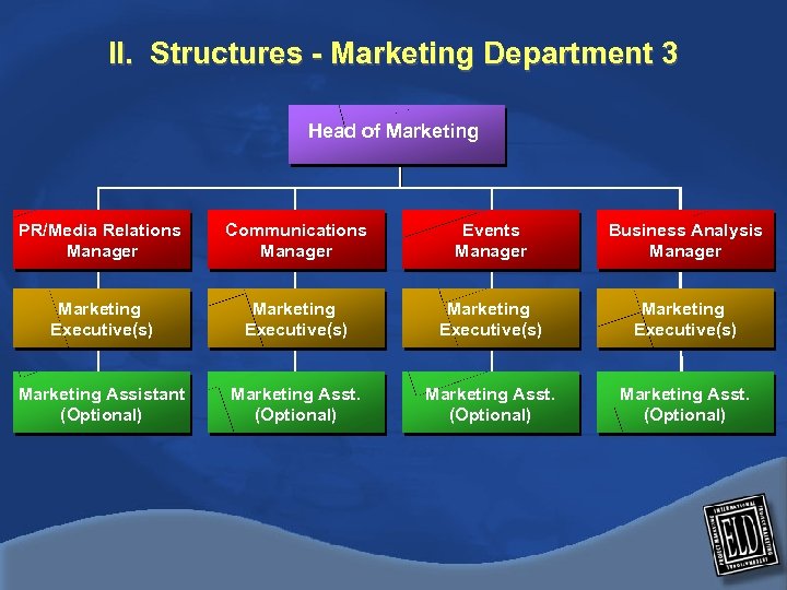 II. Structures - Marketing Department 3 Head of Marketing PR/Media Relations Manager Communications Manager
