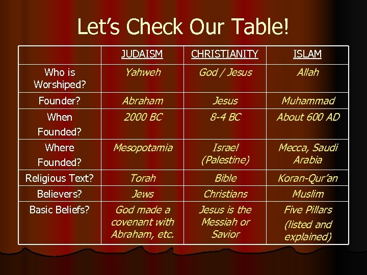Let’s Check Our Table! JUDAISM CHRISTIANITY ISLAM Who is Worshiped? Yahweh God / Jesus