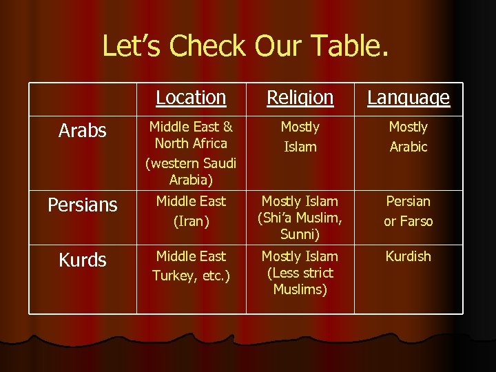 Let’s Check Our Table. Location Religion Language Arabs Middle East & North Africa (western