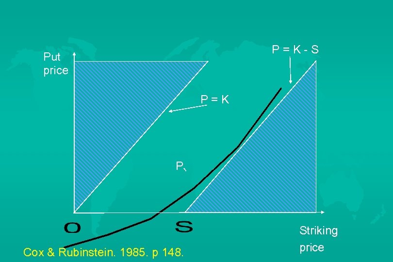 P=K-S Put price P=K P Cox & Rubinstein. 1985. p 148. Striking price 