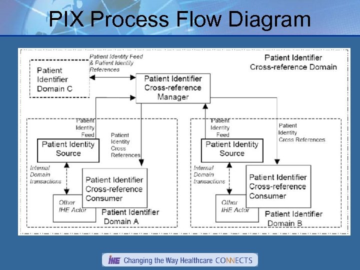 PIX Process Flow Diagram 