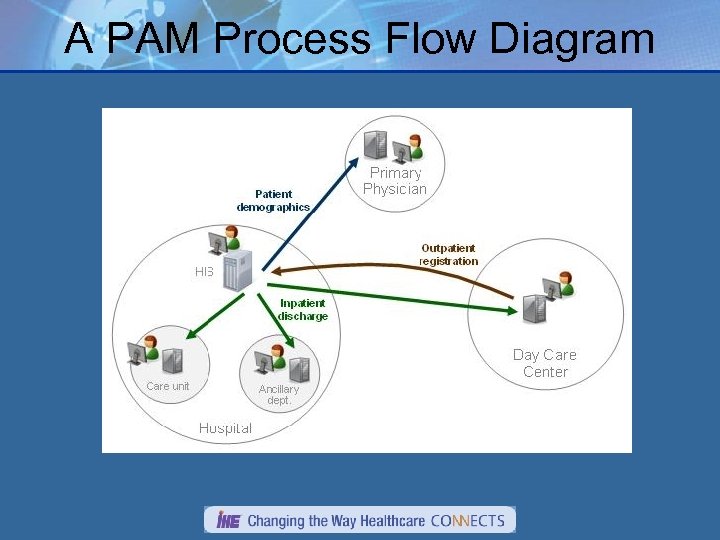 A PAM Process Flow Diagram 