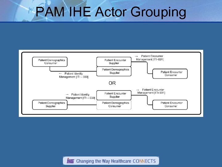 PAM IHE Actor Grouping 