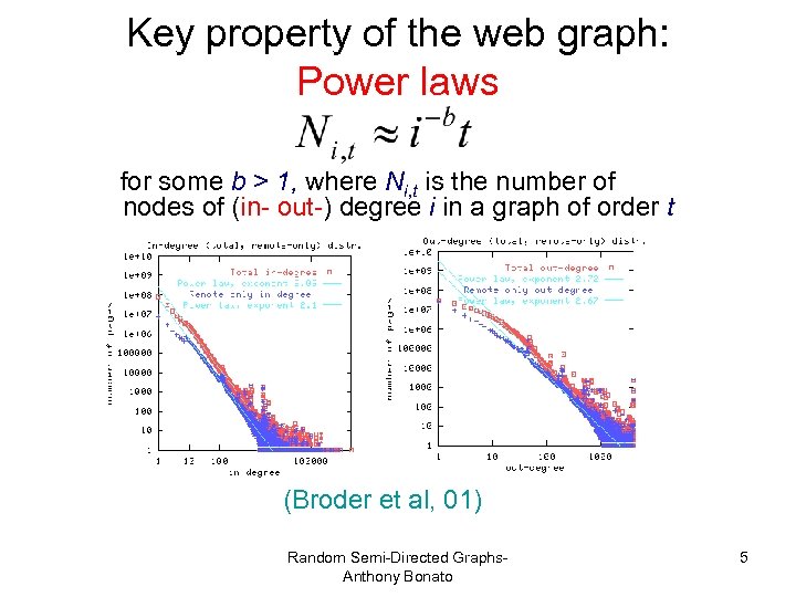 Key property of the web graph: Power laws for some b > 1, where