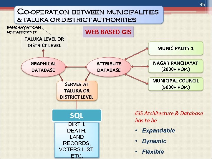 35 CO-OPERATION BETWEEN MUNICIPALITIES & TALUKA OR DISTRICT AUTHORITIES PANCHAYAT CAN NOT AFFORD IT