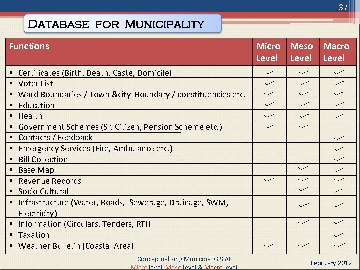 37 Database for Municipality Functions Micro Meso Macro Level Certificates (Birth, Death, Caste, Domicile)