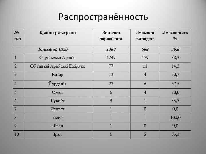 Распространённость № п/п Країни реєстрації Випадки зараження Летальні випадки Летальність % Близький Схід 1380