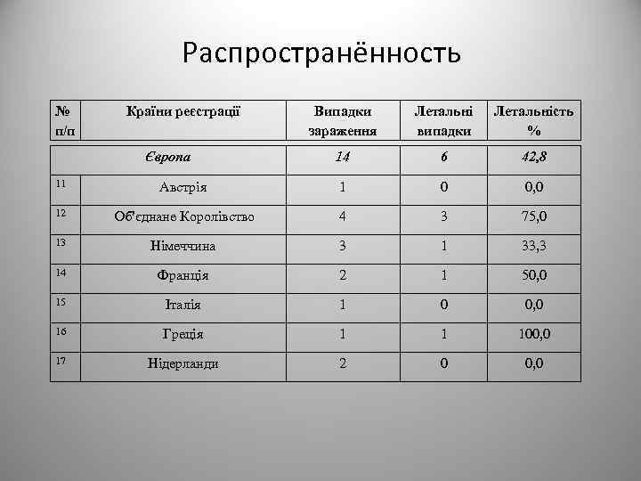 Распространённость № п/п Країни реєстрації Європа Випадки зараження Летальні випадки Летальність % 14 6
