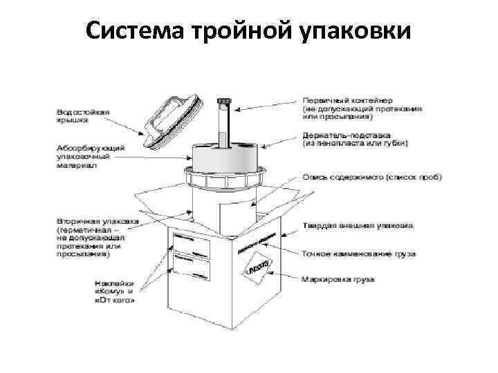 Система тройной упаковки 